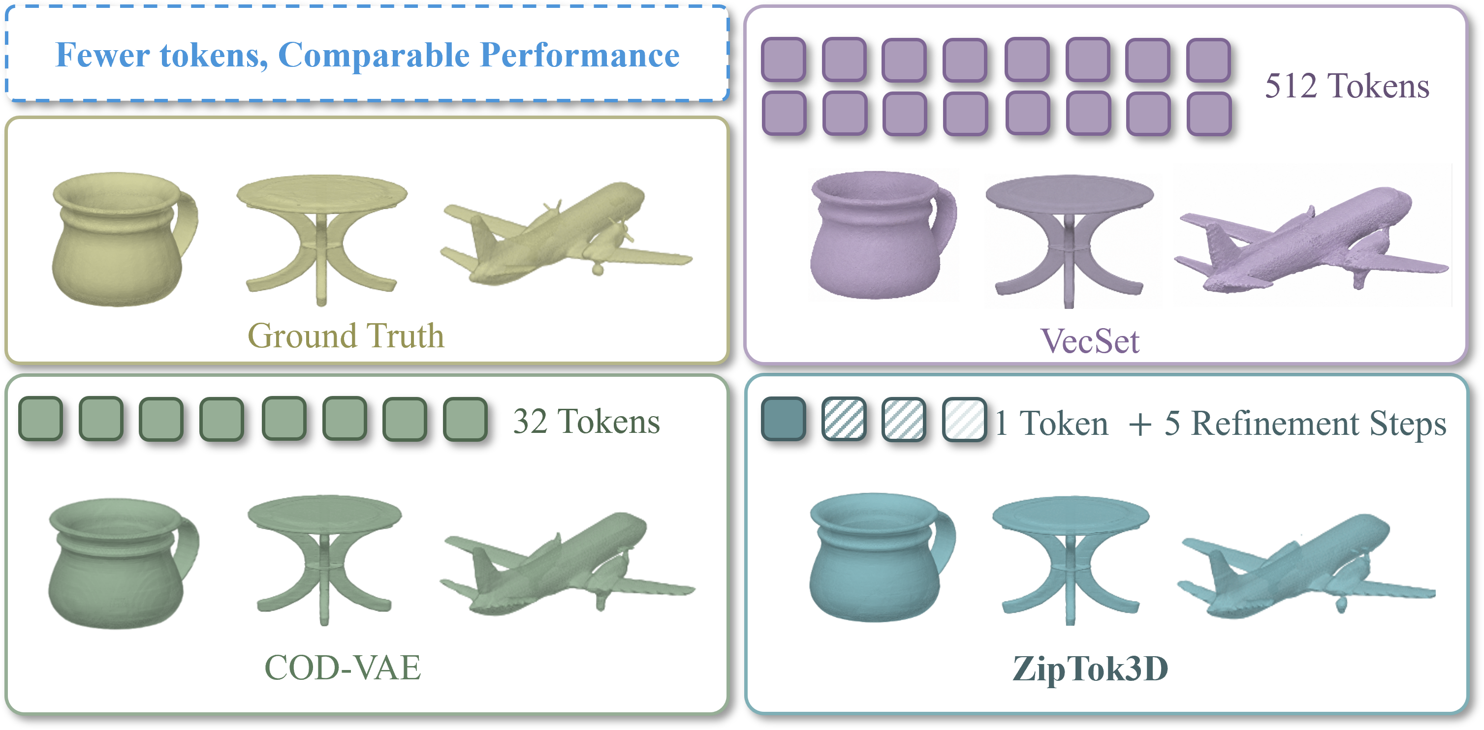 Comparison of Ground Truth, VecSet with 512 tokens, COD-VAE with 32 tokens, and ZipTok3D with one token and five refinement steps.